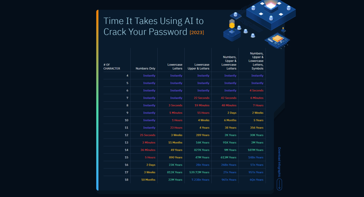 Home Security Heroes PassGAN password cracking chart