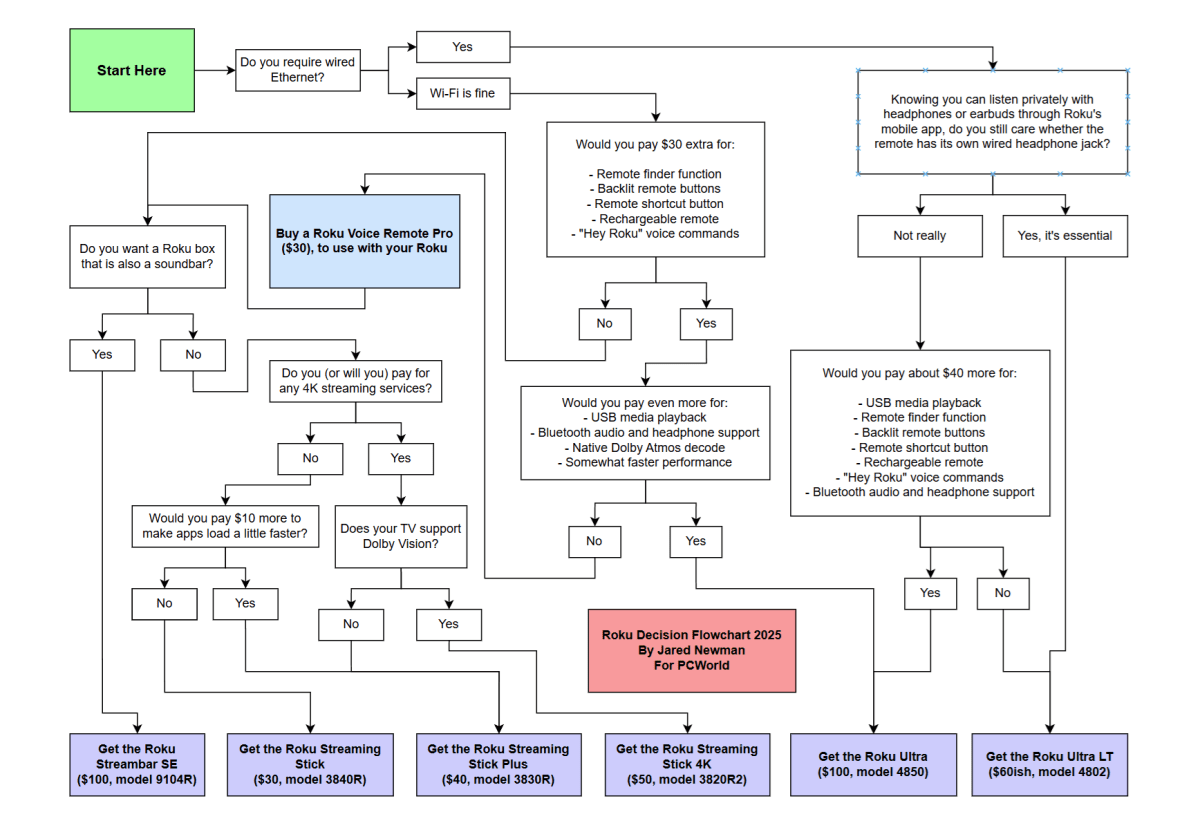 Roku decision flowchart